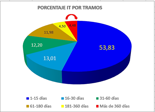 Datos INSS 2022